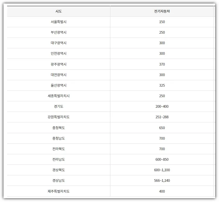 캐스퍼 전기차 지원금